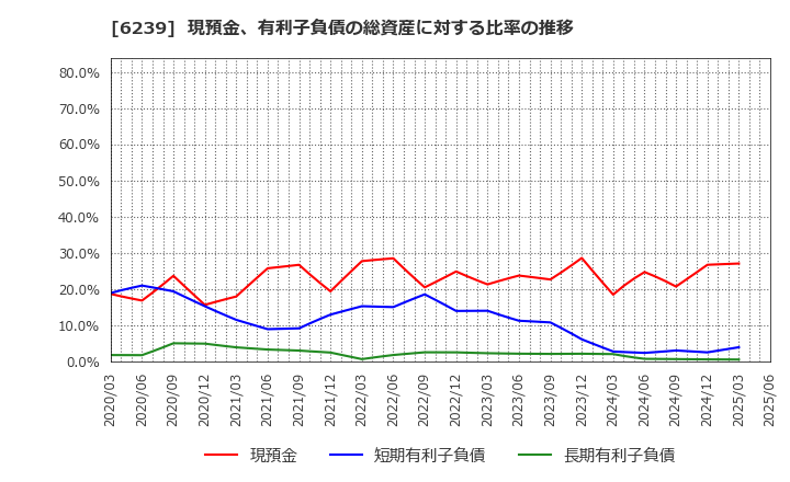 6239 (株)ナガオカ: 現預金、有利子負債の総資産に対する比率の推移