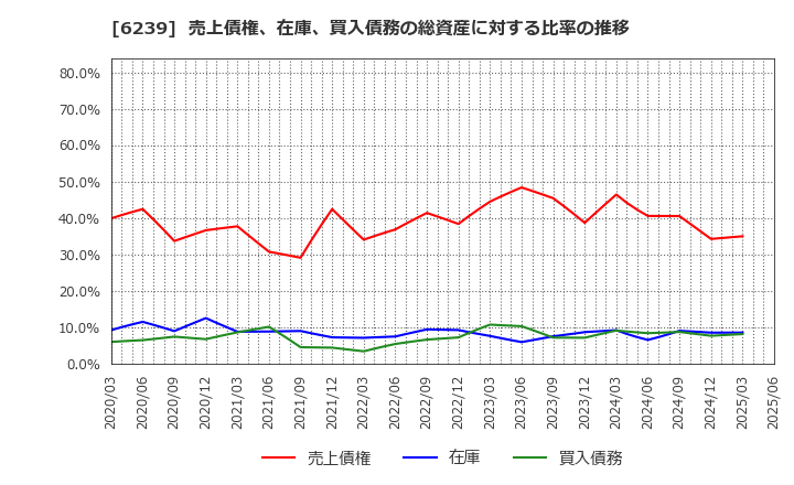 6239 (株)ナガオカ: 売上債権、在庫、買入債務の総資産に対する比率の推移