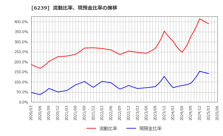 6239 (株)ナガオカ: 流動比率、現預金比率の推移