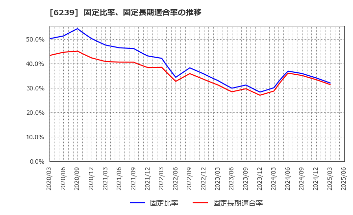 6239 (株)ナガオカ: 固定比率、固定長期適合率の推移