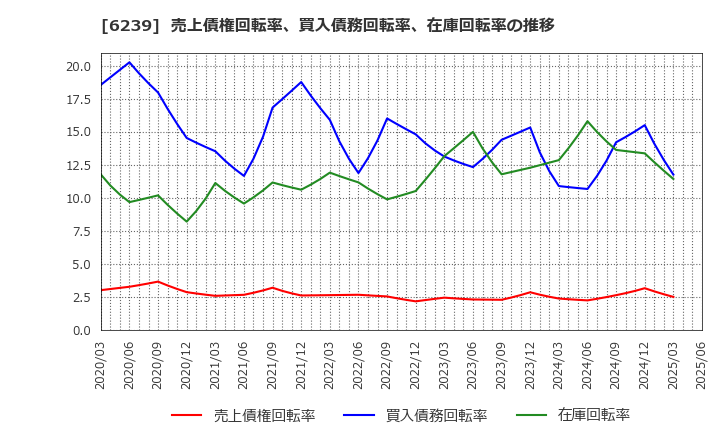 6239 (株)ナガオカ: 売上債権回転率、買入債務回転率、在庫回転率の推移