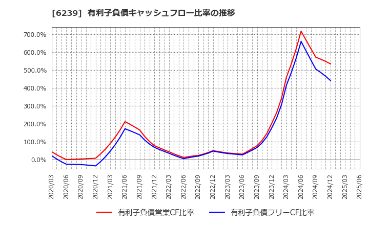 6239 (株)ナガオカ: 有利子負債キャッシュフロー比率の推移