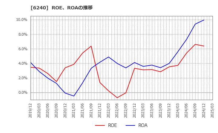 6240 ヤマシンフィルタ(株): ROE、ROAの推移