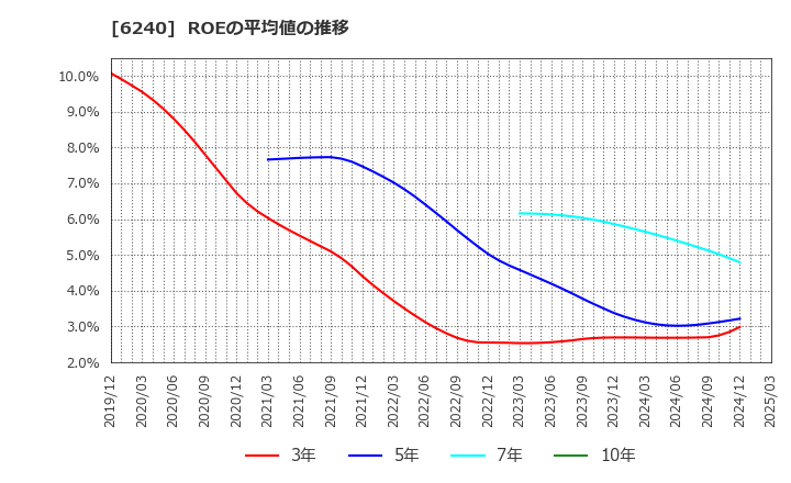 6240 ヤマシンフィルタ(株): ROEの平均値の推移