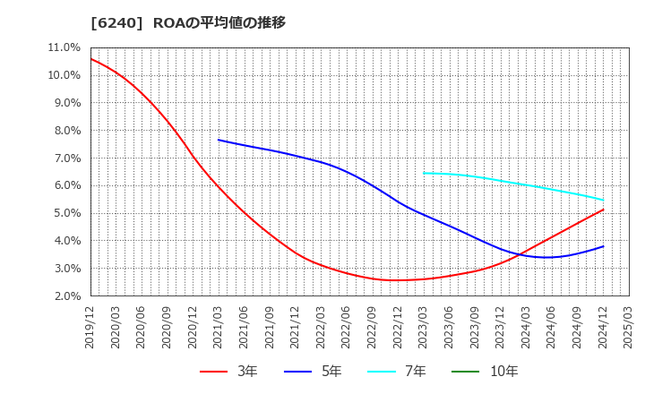 6240 ヤマシンフィルタ(株): ROAの平均値の推移
