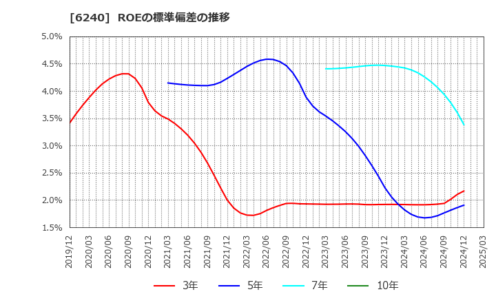 6240 ヤマシンフィルタ(株): ROEの標準偏差の推移