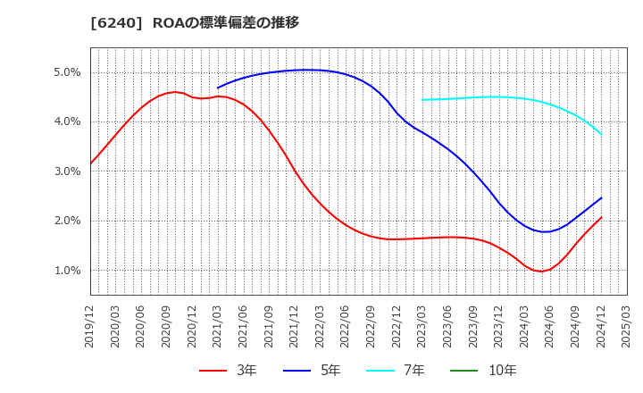 6240 ヤマシンフィルタ(株): ROAの標準偏差の推移