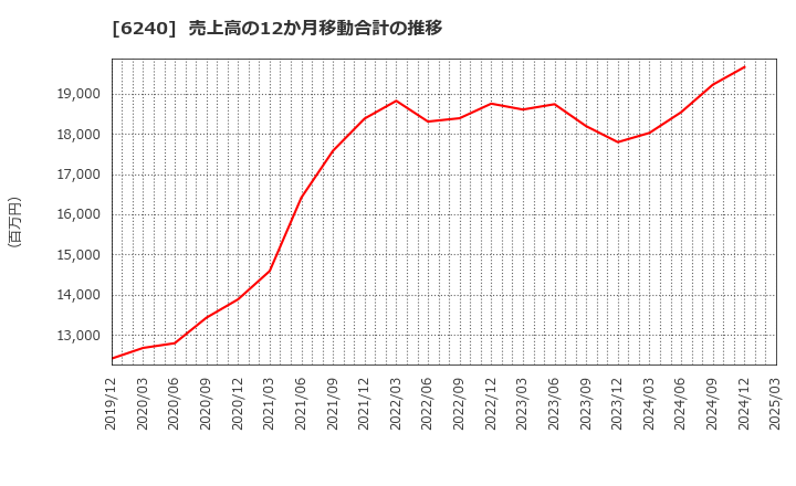 6240 ヤマシンフィルタ(株): 売上高の12か月移動合計の推移