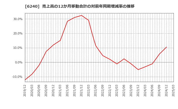 6240 ヤマシンフィルタ(株): 売上高の12か月移動合計の対前年同期増減率の推移