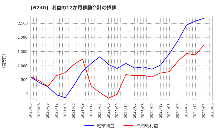 6240 ヤマシンフィルタ(株): 利益の12か月移動合計の推移
