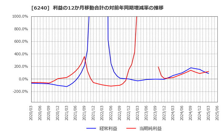 6240 ヤマシンフィルタ(株): 利益の12か月移動合計の対前年同期増減率の推移