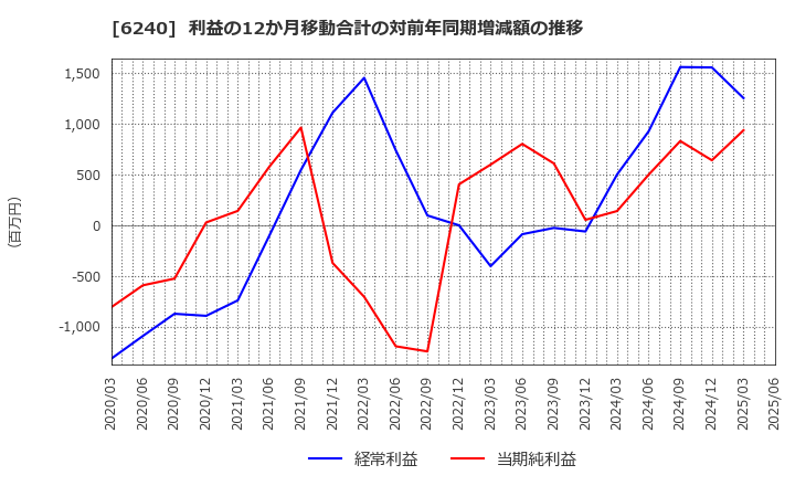 6240 ヤマシンフィルタ(株): 利益の12か月移動合計の対前年同期増減額の推移