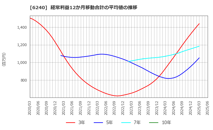 6240 ヤマシンフィルタ(株): 経常利益12か月移動合計の平均値の推移