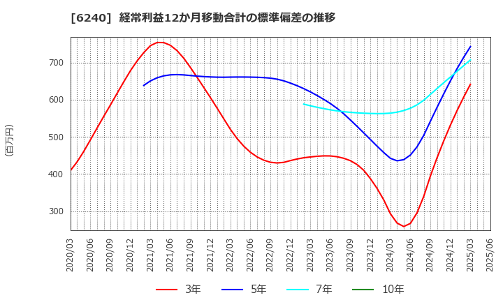 6240 ヤマシンフィルタ(株): 経常利益12か月移動合計の標準偏差の推移