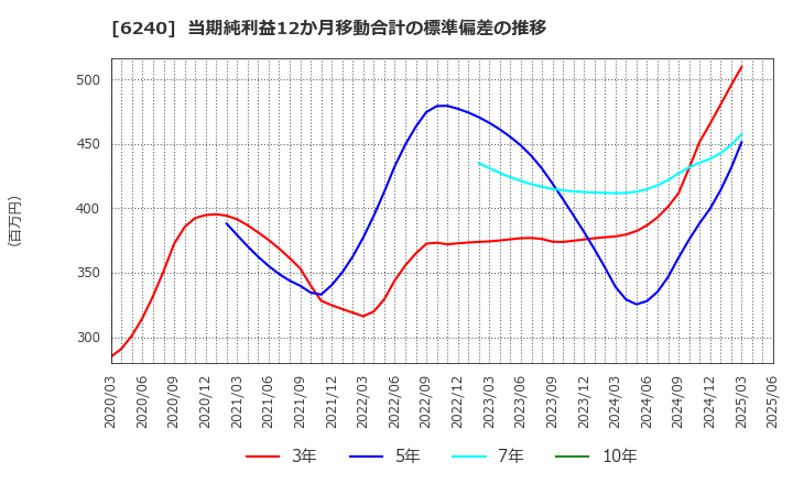 6240 ヤマシンフィルタ(株): 当期純利益12か月移動合計の標準偏差の推移