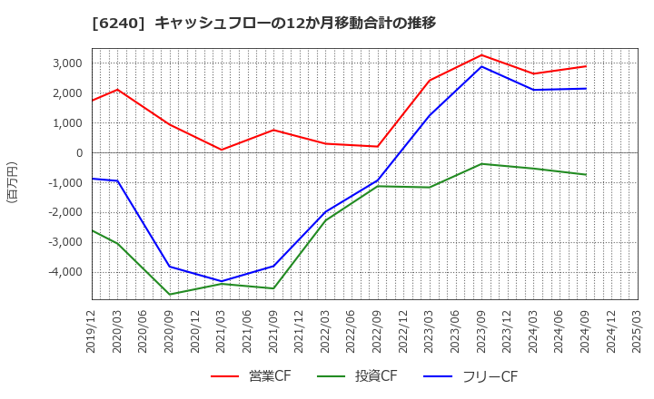 6240 ヤマシンフィルタ(株): キャッシュフローの12か月移動合計の推移