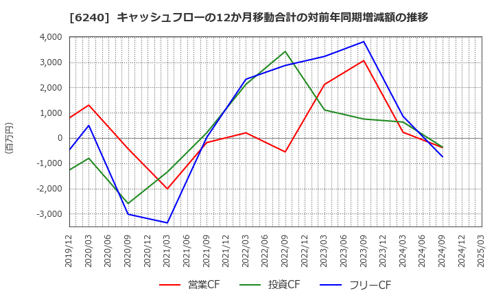6240 ヤマシンフィルタ(株): キャッシュフローの12か月移動合計の対前年同期増減額の推移