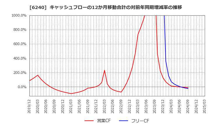 6240 ヤマシンフィルタ(株): キャッシュフローの12か月移動合計の対前年同期増減率の推移