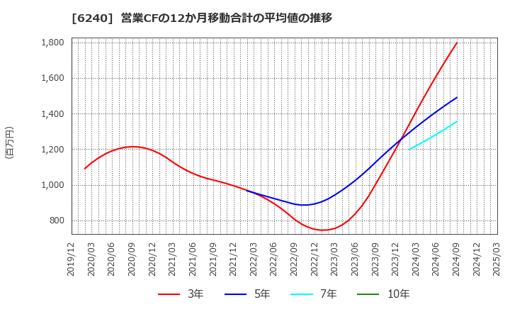 6240 ヤマシンフィルタ(株): 営業CFの12か月移動合計の平均値の推移