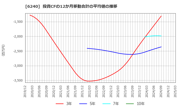 6240 ヤマシンフィルタ(株): 投資CFの12か月移動合計の平均値の推移