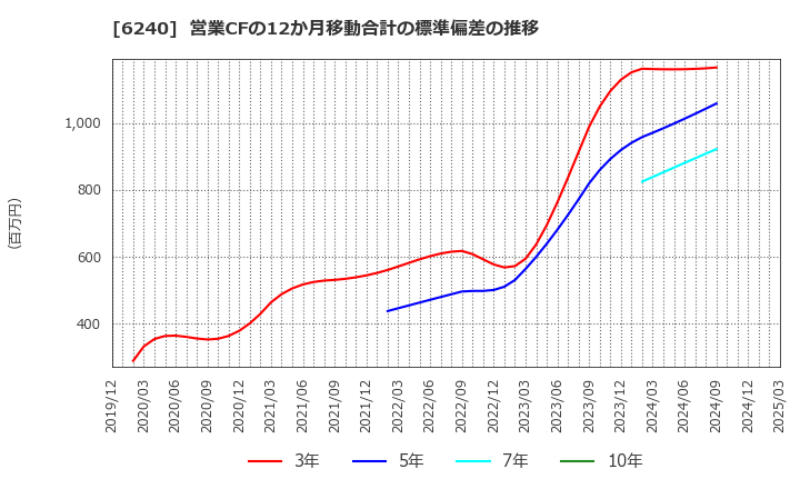 6240 ヤマシンフィルタ(株): 営業CFの12か月移動合計の標準偏差の推移