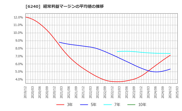 6240 ヤマシンフィルタ(株): 経常利益マージンの平均値の推移