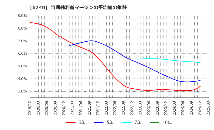 6240 ヤマシンフィルタ(株): 当期純利益マージンの平均値の推移