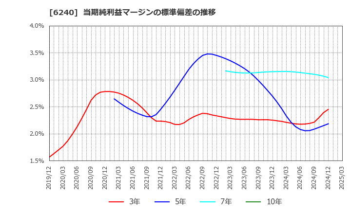 6240 ヤマシンフィルタ(株): 当期純利益マージンの標準偏差の推移