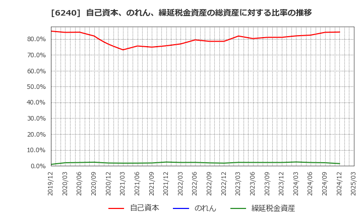 6240 ヤマシンフィルタ(株): 自己資本、のれん、繰延税金資産の総資産に対する比率の推移