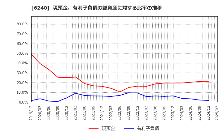 6240 ヤマシンフィルタ(株): 現預金、有利子負債の総資産に対する比率の推移