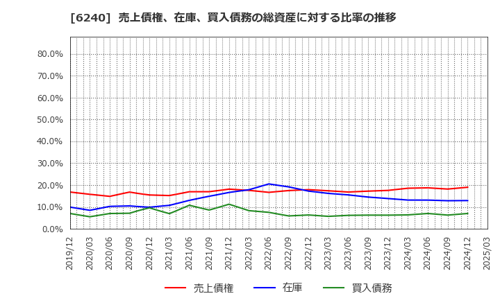 6240 ヤマシンフィルタ(株): 売上債権、在庫、買入債務の総資産に対する比率の推移