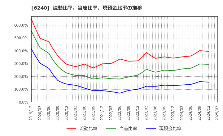 6240 ヤマシンフィルタ(株): 流動比率、当座比率、現預金比率の推移