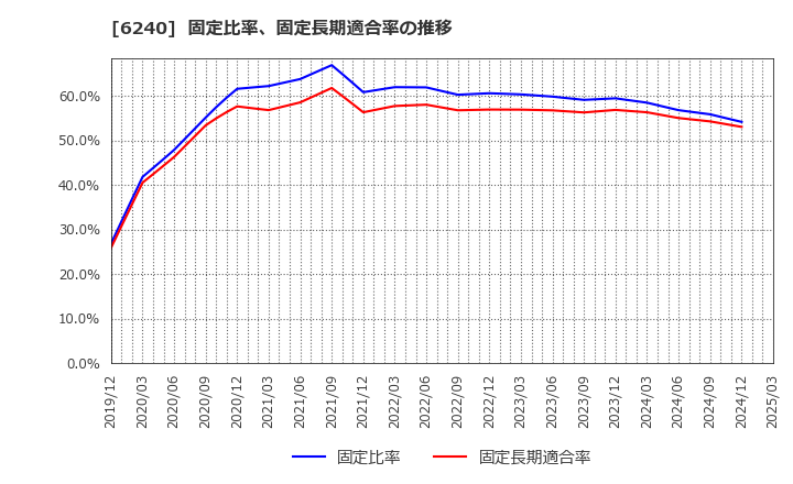 6240 ヤマシンフィルタ(株): 固定比率、固定長期適合率の推移