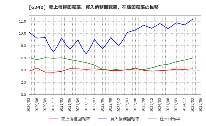 6240 ヤマシンフィルタ(株): 売上債権回転率、買入債務回転率、在庫回転率の推移