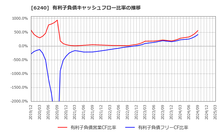 6240 ヤマシンフィルタ(株): 有利子負債キャッシュフロー比率の推移