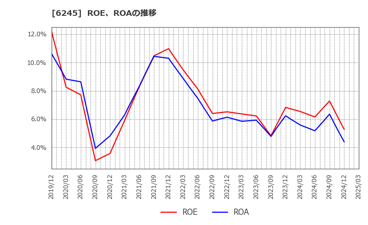 6245 (株)ヒラノテクシード: ROE、ROAの推移