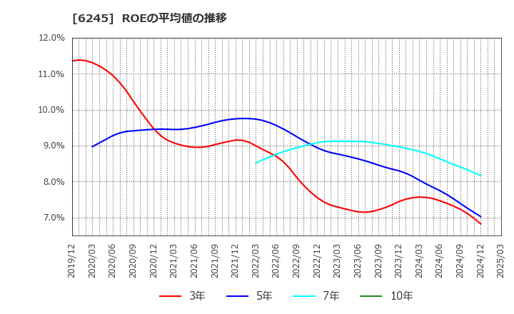 6245 (株)ヒラノテクシード: ROEの平均値の推移