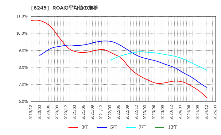 6245 (株)ヒラノテクシード: ROAの平均値の推移