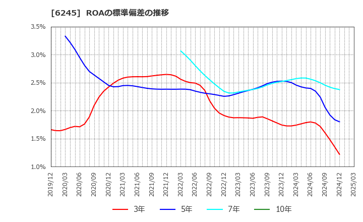 6245 (株)ヒラノテクシード: ROAの標準偏差の推移