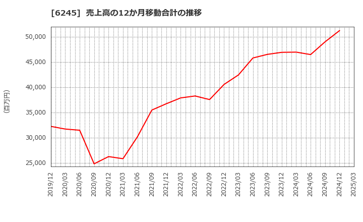 6245 (株)ヒラノテクシード: 売上高の12か月移動合計の推移