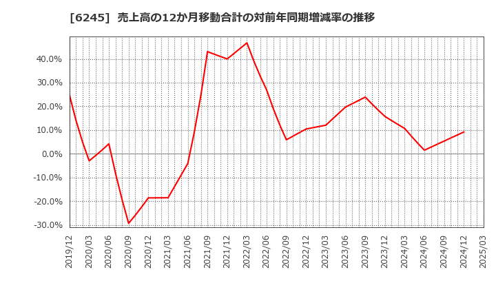 6245 (株)ヒラノテクシード: 売上高の12か月移動合計の対前年同期増減率の推移
