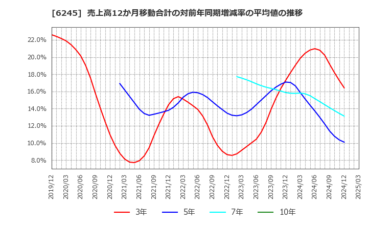 6245 (株)ヒラノテクシード: 売上高12か月移動合計の対前年同期増減率の平均値の推移