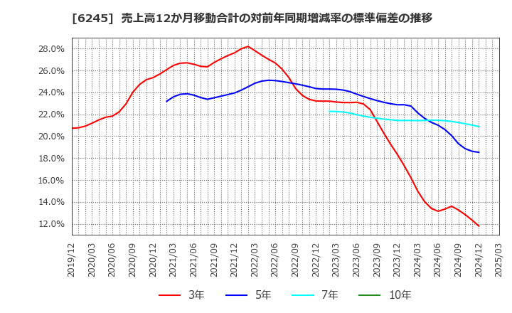 6245 (株)ヒラノテクシード: 売上高12か月移動合計の対前年同期増減率の標準偏差の推移