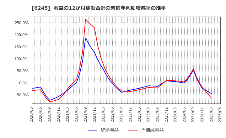 6245 (株)ヒラノテクシード: 利益の12か月移動合計の対前年同期増減率の推移
