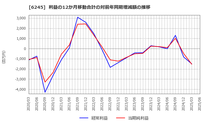 6245 (株)ヒラノテクシード: 利益の12か月移動合計の対前年同期増減額の推移