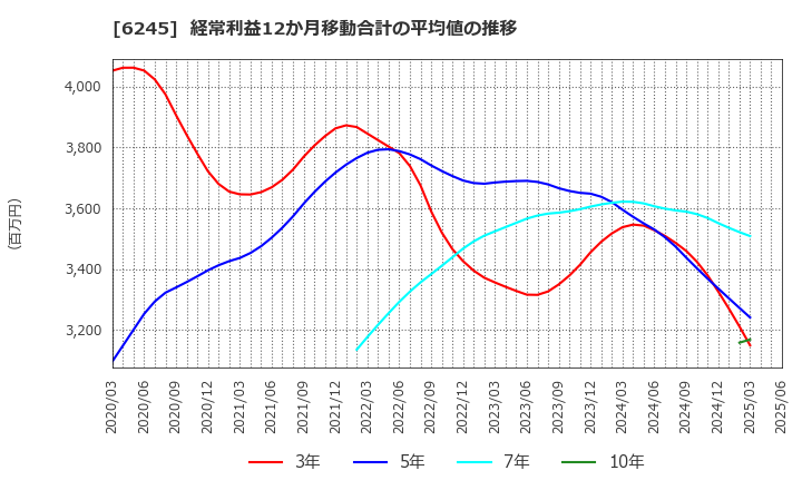 6245 (株)ヒラノテクシード: 経常利益12か月移動合計の平均値の推移