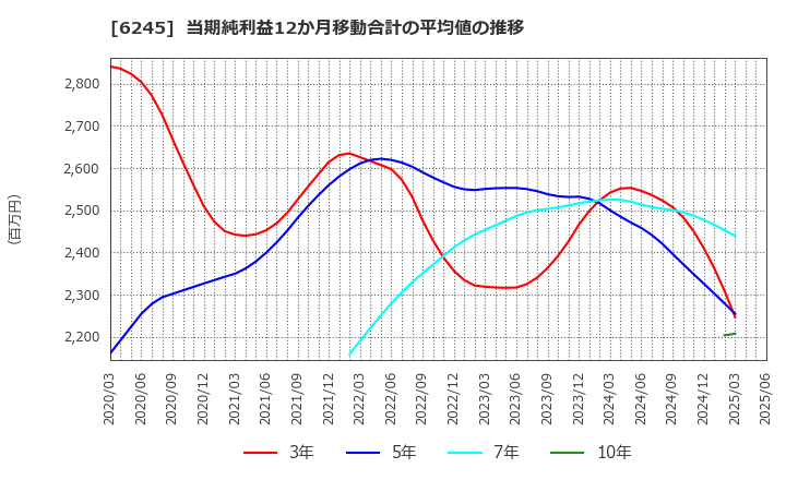 6245 (株)ヒラノテクシード: 当期純利益12か月移動合計の平均値の推移