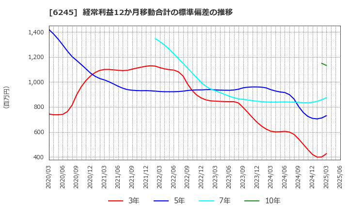 6245 (株)ヒラノテクシード: 経常利益12か月移動合計の標準偏差の推移