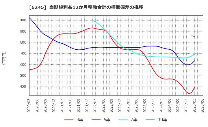 6245 (株)ヒラノテクシード: 当期純利益12か月移動合計の標準偏差の推移