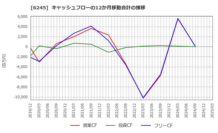6245 (株)ヒラノテクシード: キャッシュフローの12か月移動合計の推移